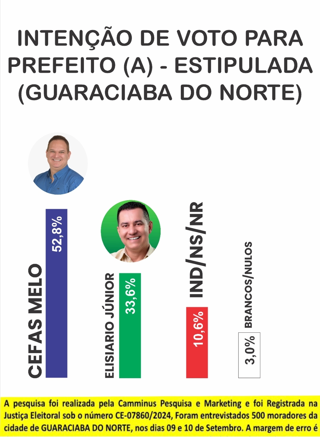 notícia PESQUISA ELEITORAL FEITA EM GUARACIABA DO NORTE APONTA CEFAS MELO EM 1º LUGAR