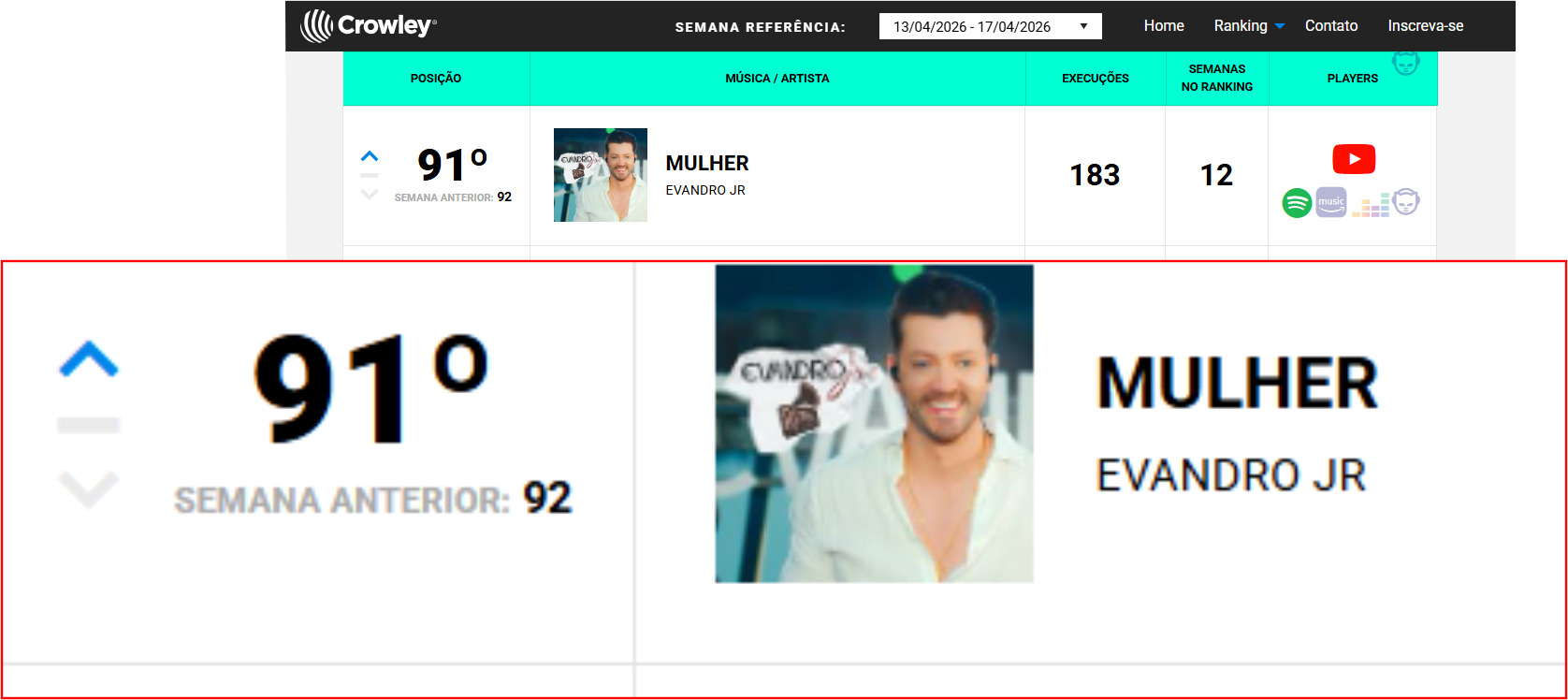 notícia “Música Mulher”, do sertanejo Evandro Jr., figura entre as mais tocadas do Brasil