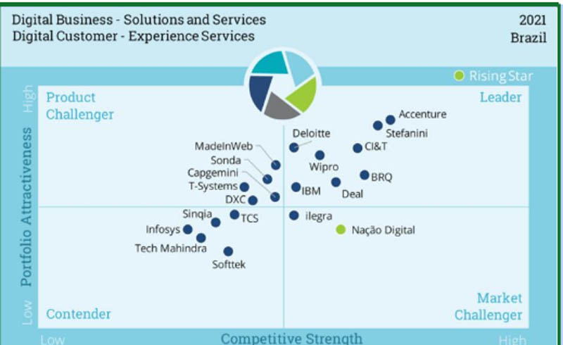 notícia MadeinWeb conquista espaço em Quadrante do Relatório ISG Provider Lens 
