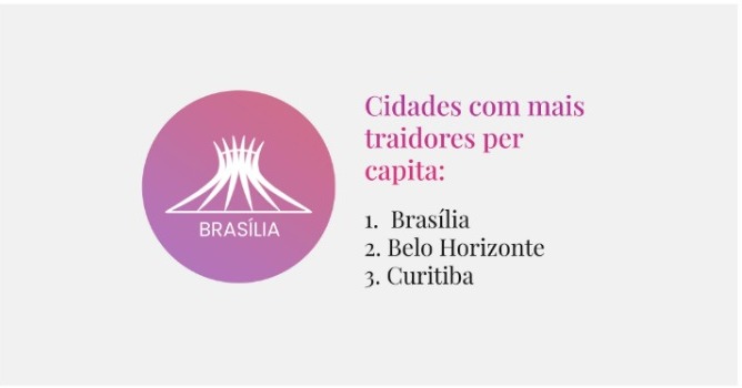 notícia Pesquisa revela as cidades com mais traidores per capita