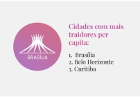 noticia Pesquisa revela as cidades com mais traidores per capita