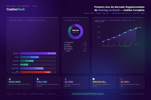noticia CasinoRank Analisa o Impacto do Primeiro Ano do Mercado Regulamentado de iGaming no Brasil